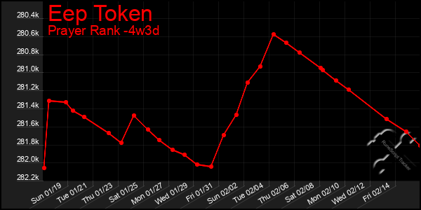 Last 31 Days Graph of Eep Token