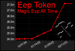 Total Graph of Eep Token