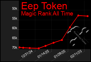 Total Graph of Eep Token