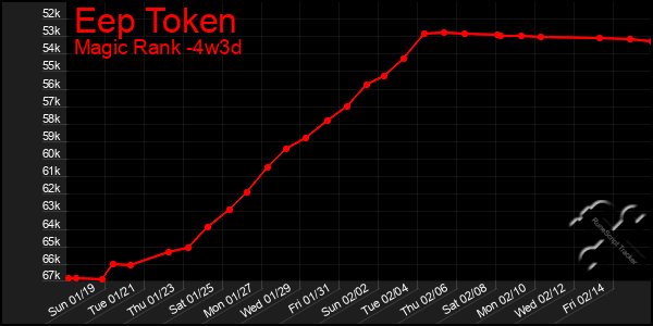 Last 31 Days Graph of Eep Token