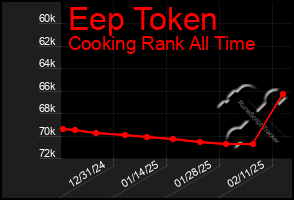 Total Graph of Eep Token