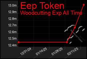 Total Graph of Eep Token