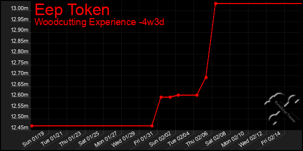 Last 31 Days Graph of Eep Token