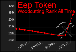 Total Graph of Eep Token