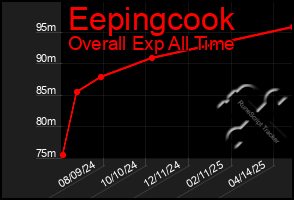 Total Graph of Eepingcook