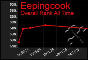 Total Graph of Eepingcook