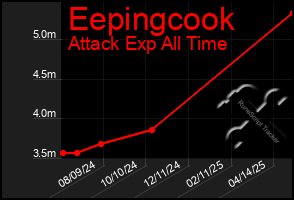 Total Graph of Eepingcook