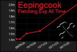 Total Graph of Eepingcook
