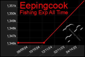 Total Graph of Eepingcook