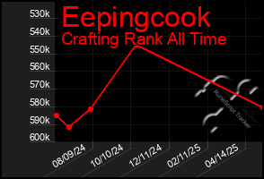 Total Graph of Eepingcook