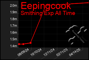 Total Graph of Eepingcook