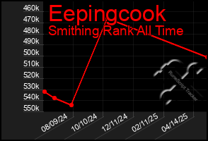 Total Graph of Eepingcook