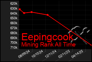 Total Graph of Eepingcook