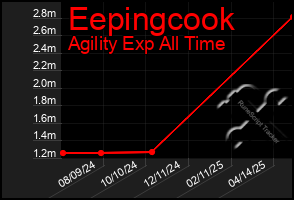 Total Graph of Eepingcook