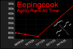 Total Graph of Eepingcook