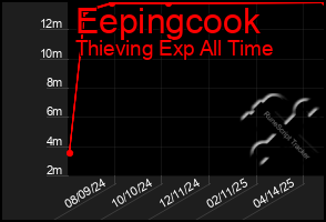 Total Graph of Eepingcook