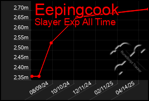 Total Graph of Eepingcook