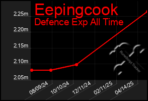 Total Graph of Eepingcook