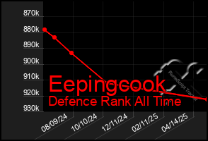 Total Graph of Eepingcook