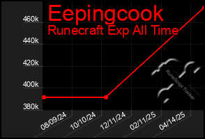 Total Graph of Eepingcook