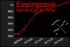 Total Graph of Eepingcook