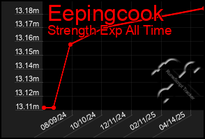 Total Graph of Eepingcook