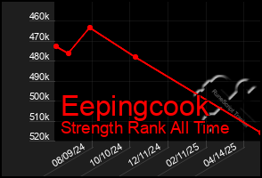Total Graph of Eepingcook
