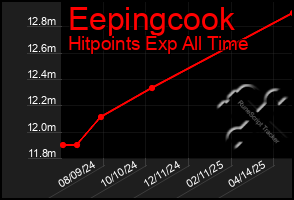Total Graph of Eepingcook