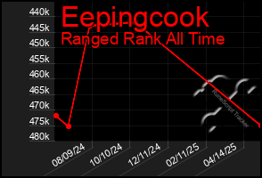 Total Graph of Eepingcook