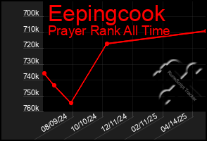 Total Graph of Eepingcook