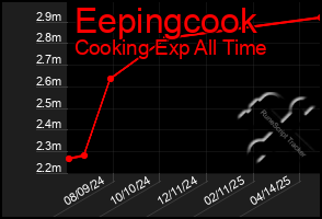 Total Graph of Eepingcook