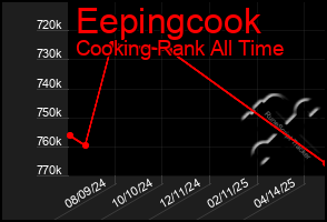 Total Graph of Eepingcook