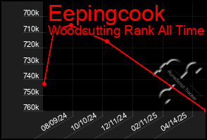 Total Graph of Eepingcook