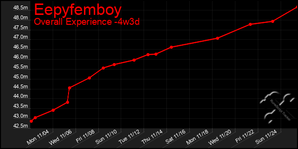 Last 31 Days Graph of Eepyfemboy