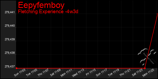 Last 31 Days Graph of Eepyfemboy