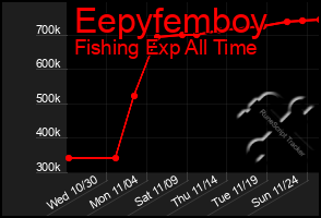 Total Graph of Eepyfemboy