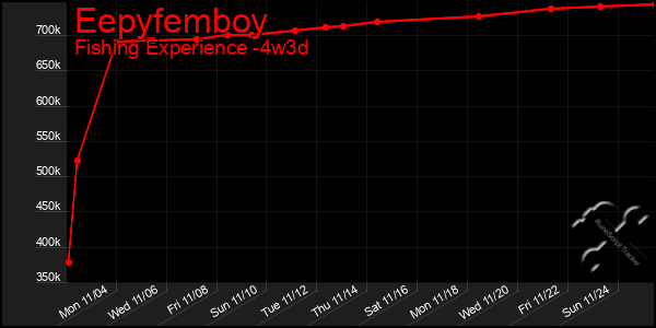 Last 31 Days Graph of Eepyfemboy