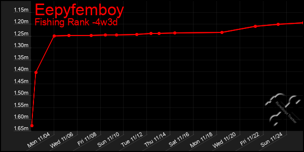 Last 31 Days Graph of Eepyfemboy