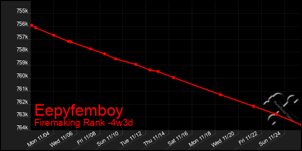 Last 31 Days Graph of Eepyfemboy