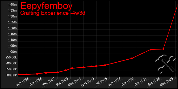 Last 31 Days Graph of Eepyfemboy