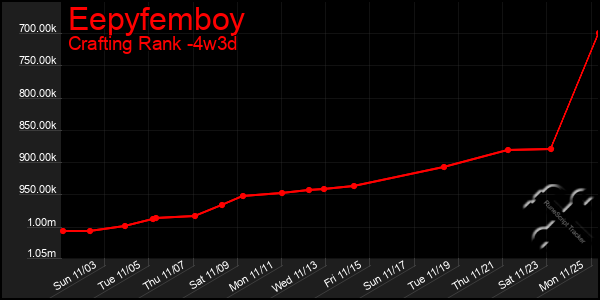 Last 31 Days Graph of Eepyfemboy