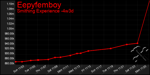 Last 31 Days Graph of Eepyfemboy