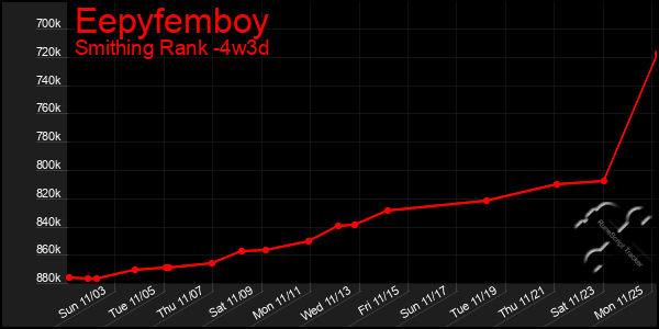 Last 31 Days Graph of Eepyfemboy