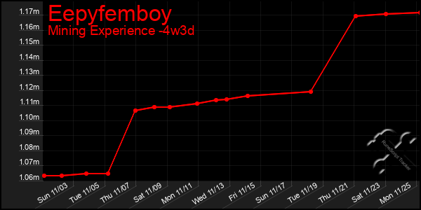 Last 31 Days Graph of Eepyfemboy