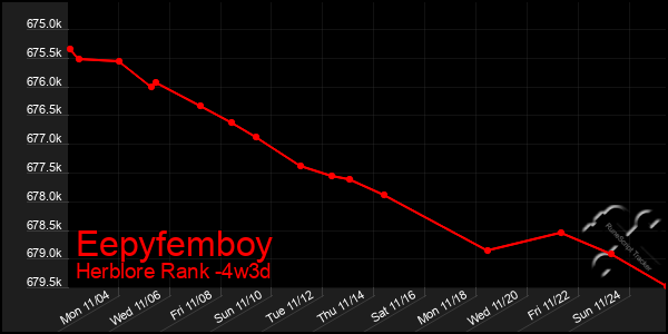 Last 31 Days Graph of Eepyfemboy