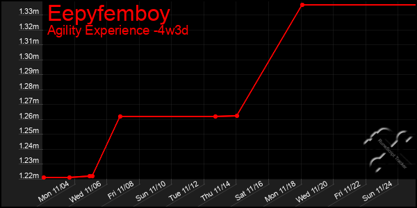 Last 31 Days Graph of Eepyfemboy