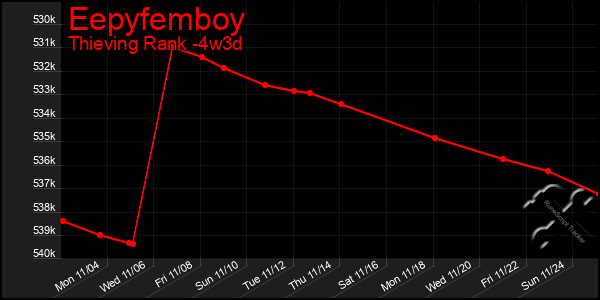 Last 31 Days Graph of Eepyfemboy