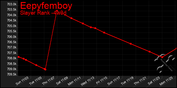 Last 31 Days Graph of Eepyfemboy