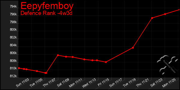 Last 31 Days Graph of Eepyfemboy