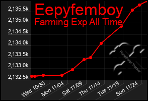 Total Graph of Eepyfemboy